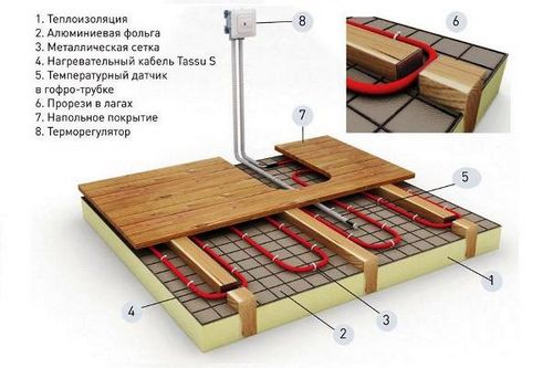 Устройство и установка электрического теплого пола: технологии и схемы
