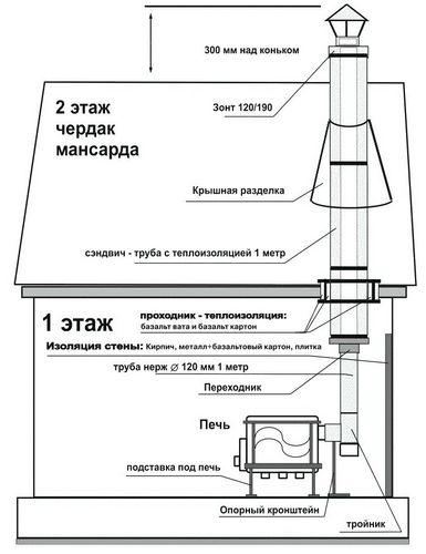 Устройство камина в доме: монтаж (камин, дом) Устройство камина в доме: монтаж