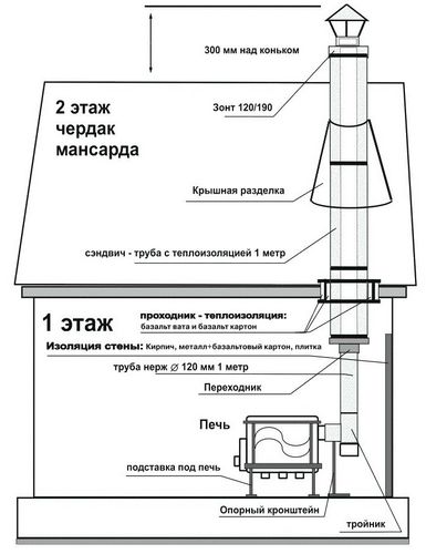 Устройство камина в доме: монтаж