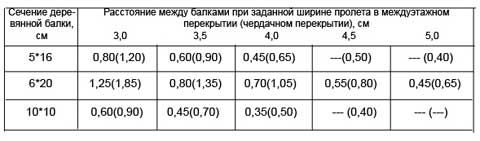 Устройство пола в частном доме: первого этажа, перекрытия (пол, перекрытие) Устройство пола в частном доме: первого этажа, перекрытия