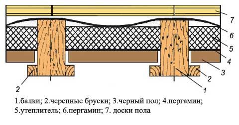 Устройство пола в частном доме: первого этажа, перекрытия (пол, перекрытие) Устройство пола в частном доме: первого этажа, перекрытия