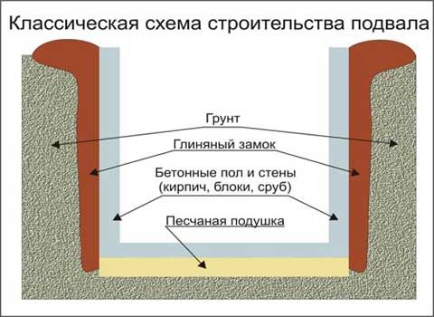 Устройство пола в гараже: бетонный, керамзитобетонный в подвале (пол, гараж) Устройство пола в гараже: бетонный, керамзитобетонный в подвале