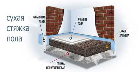 Устройство сухого пола: Кнауф, полусухая технология