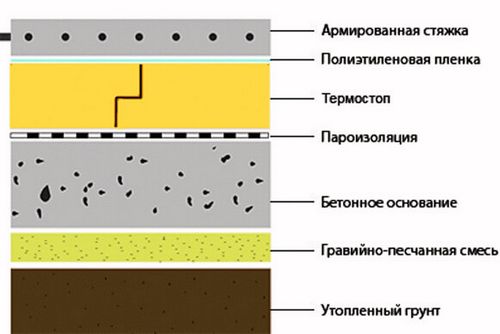 Устройство теплого пола по грунту, особенности монтажа на монолитной основе, фото и видео примеры