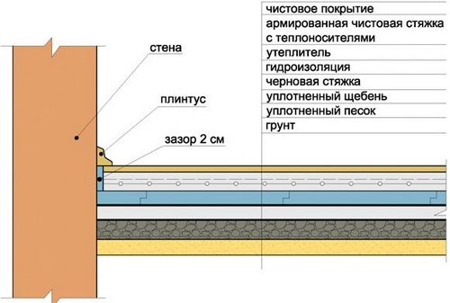 Устройство теплого пола по грунту, особенности монтажа на монолитной основе, фото и видео примеры (пол, слой, теплый) Устройство теплого пола по грунту, особенности монтажа на монолитной основе, фото и видео примеры