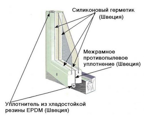 Утепление деревянных окон по шведской технологии своими руками (окно, уплотнитель, шведский) Утепление деревянных окон по шведской технологии своими руками
