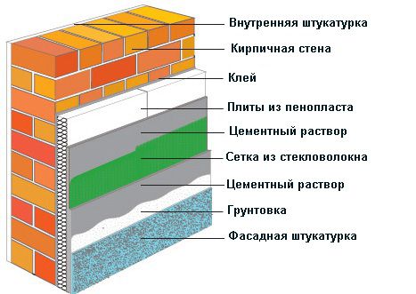 Утепление дома пенопластом: технология процесса