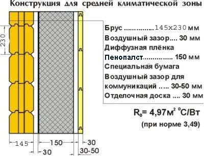 Утепление дома пенопластом: технология процесса