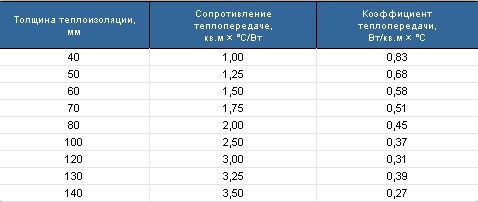 Утепление фундамента пенопластом своими руками снаружи и изнутри - инструкция