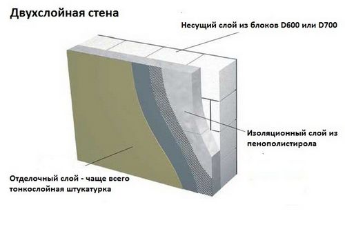 Утепление газосиликатных стен снаружи и внутри дома