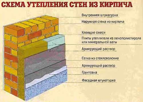 Утепление кирпичных стен изнутри и снаружи своими руками: выбор материалов (видео)