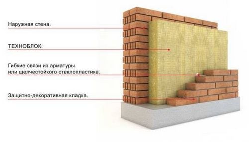 Утепление кирпичных стен изнутри и снаружи своими руками: выбор материалов (видео)