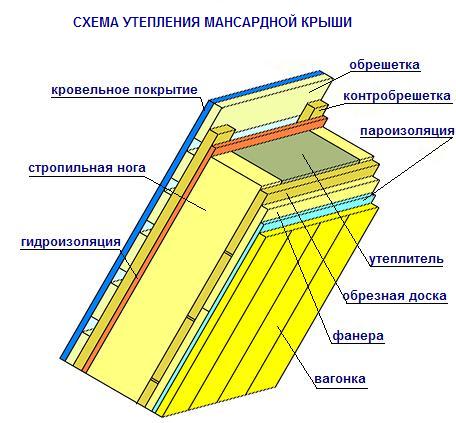 Утепление кровли теплоизоляционными материалами своими руками (фото и видео)