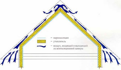 Утепление кровли теплоизоляционными материалами своими руками (фото и видео) (теплоизоляционный, кровля) Утепление кровли теплоизоляционными материалами своими руками (фото и видео)