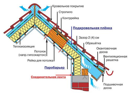 Утепление кровли теплоизоляционными материалами своими руками (фото и видео)