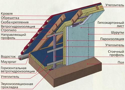 Утепление мансарды изнутри своими руками