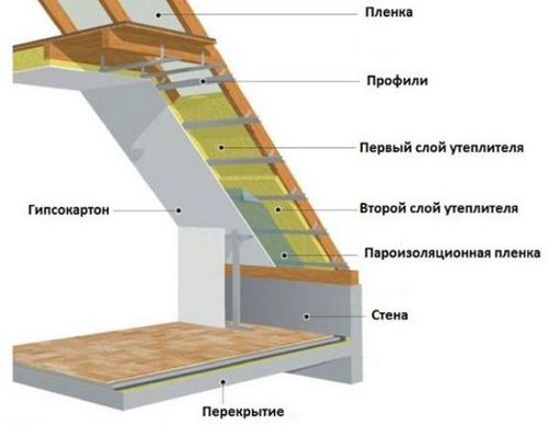 Утепление мансарды изнутри своими руками