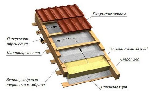 Утепление мансарды изнутри своими руками