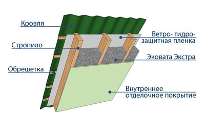 Утепление мансарды эковатой своими руками (утепление, утеплитель) Утепление мансарды эковатой своими руками
