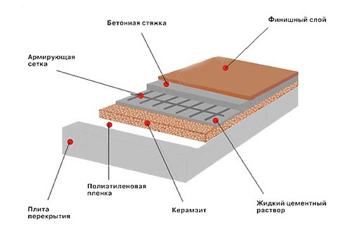 Утепление пола в деревянном доме керамзитом (инструкция)