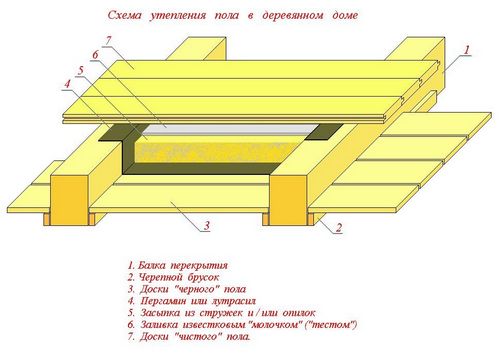 Утепление пола в деревянном доме керамзитом (инструкция)