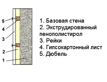 Утепление стен экструдированным пенополистиролом своими руками