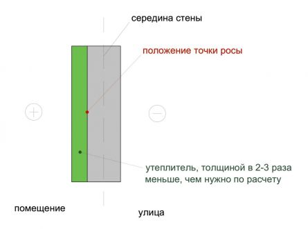 Утепление стен пенопластом своими руками (фото и видео)