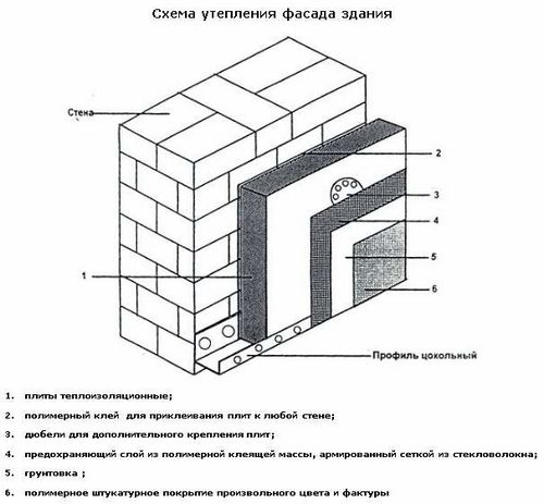 Утепление стен внутри помещения пенопластом (инструкция)