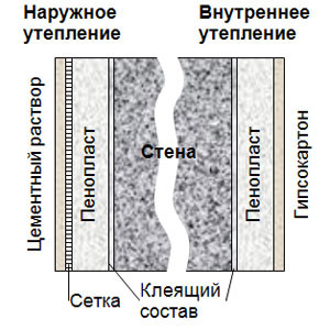 Утепление стен внутри помещения пенопластом (инструкция)