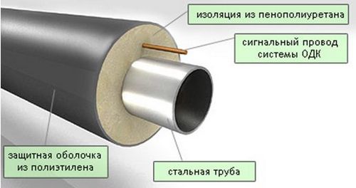 Утепление трубопроводов: выбор материала, процесс (труба, утеплитель) Утепление трубопроводов: выбор материала, процесс