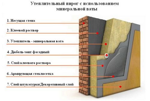 Утеплитель для стен внутри дома: выбор материалов (стен, утепление, дом) Утеплитель для стен внутри дома: выбор материалов
