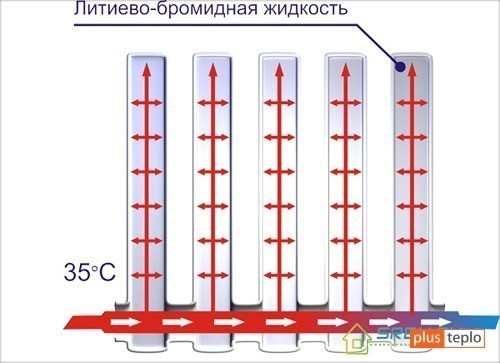 Вакуумные радиаторы отопления — где применяются?