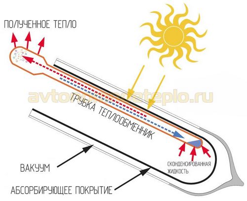 Вакуумный солнечный коллектор для отопления дома и горячего водоснабжения