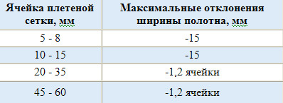 Вес сетки рабицы – масса 1 м2, рулона