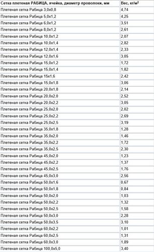 Вес сетки рабицы – масса 1 м2, рулона