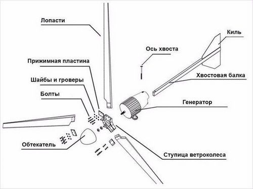 Ветрогенератор своими руками: фото, чертежи и видео изготовления