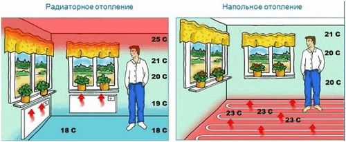 Виды и свойства покрытий для водяного теплого пола