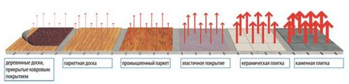 Виды и свойства покрытий для водяного теплого пола