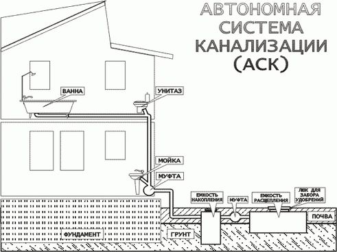 Виды канализации, системы и типы: самотечная автономная, дренажного типа, ливневая