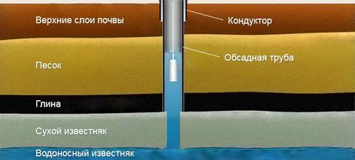 Виды конструкций артезианских скважин: обычная, двойная обсадная труба, кондуктор, телескопическая