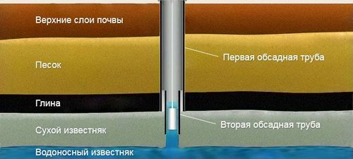 Виды конструкций артезианских скважин: обычная, двойная обсадная труба, кондуктор, телескопическая