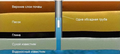 Виды конструкций артезианских скважин: обычная, двойная обсадная труба, кондуктор, телескопическая