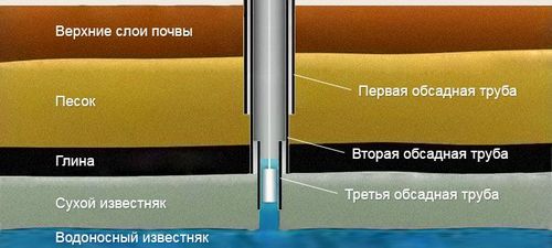 Виды конструкций артезианских скважин: обычная, двойная обсадная труба, кондуктор, телескопическая