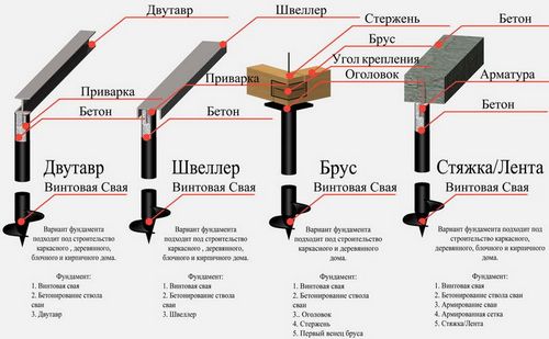 Винтовой фундамент своими руками: фото, видео инструкция