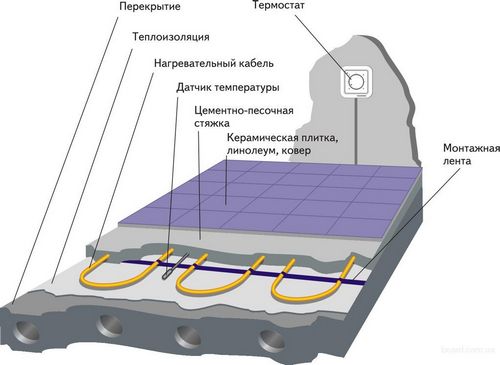 Водяной теплый пол своими руками под плитку: инструменты, монтаж, компоненты