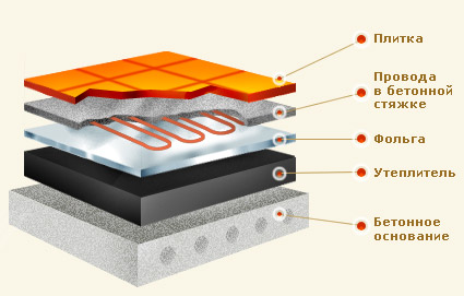 Водяной теплый пол своими руками: схема и способы укладки, устройство