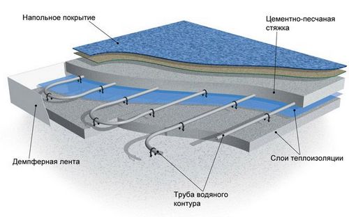 Водяной теплый пол: технология монтажа, подготовка пола, укладка под стяжку, устройство, на какую глубину укладывать