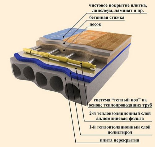 Водяной теплый пол: технология монтажа, подготовка пола, укладка под стяжку, устройство, на какую глубину укладывать