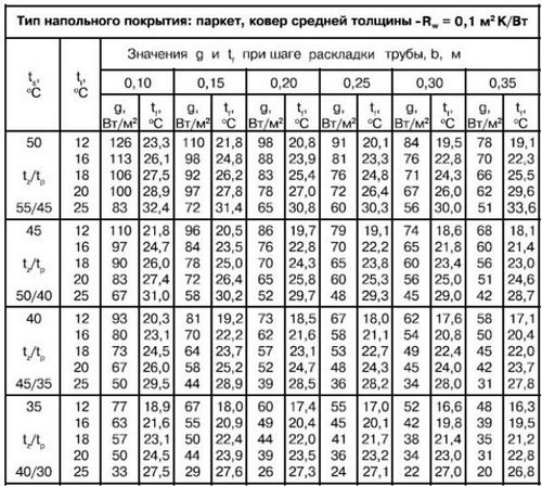 Водяной теплый пол: технология монтажа, подготовка пола, укладка под стяжку, устройство, на какую глубину укладывать