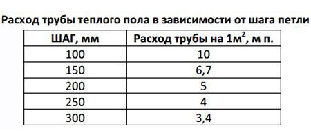 Водяной теплый пол в деревянном доме: устройство и монтаж (труба, пол) Водяной теплый пол в деревянном доме: устройство и монтаж